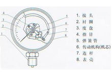 耐振壓力表內(nèi)部結(jié)構(gòu)圖